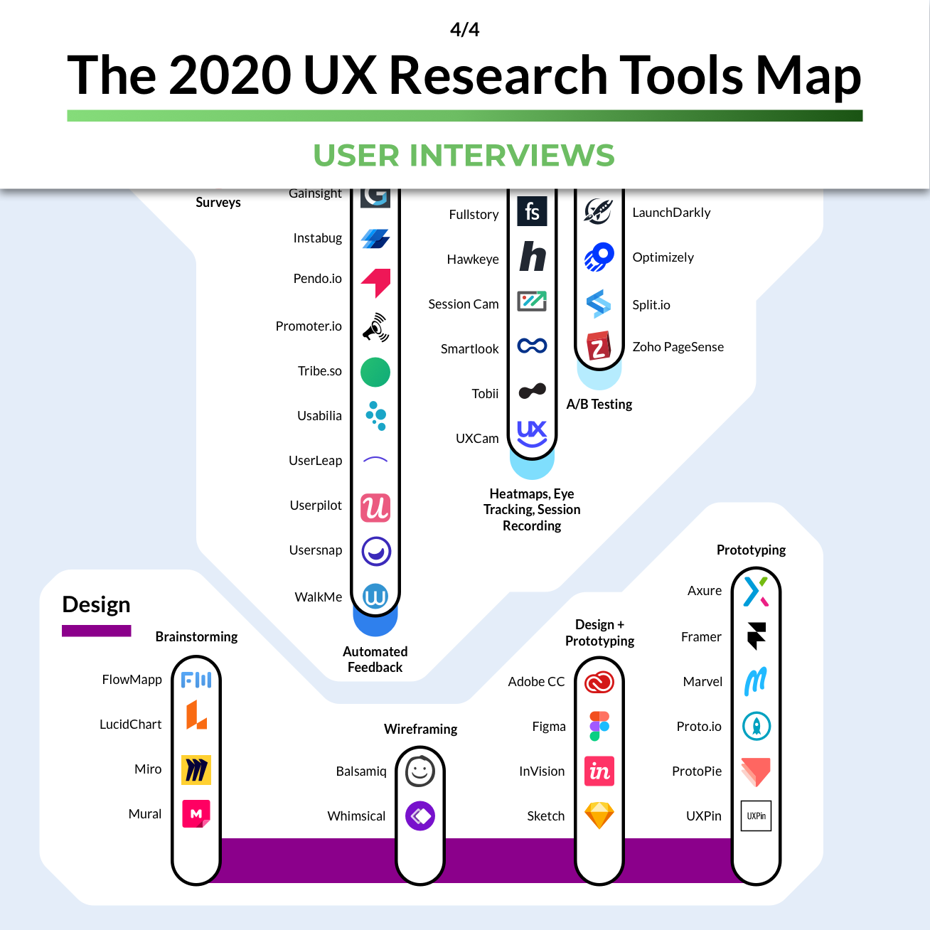 The 2020 Essential UX Research Tools Map